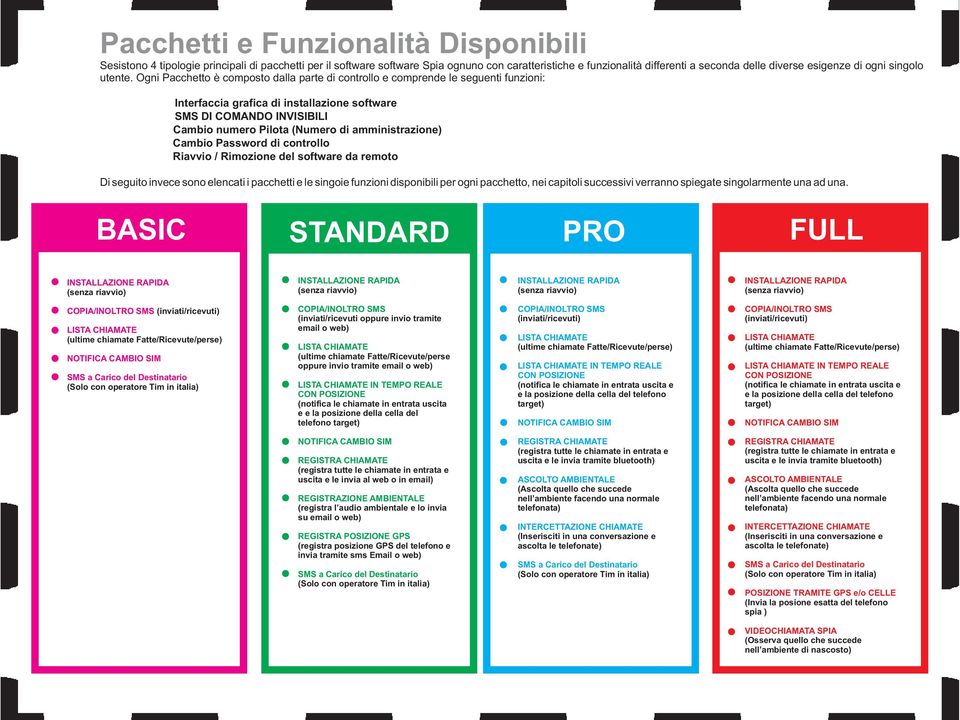 Ogni Pacchetto è composto dalla parte di controllo e comprende le seguenti funzioni: Interfaccia grafica di installazione software INVISIBILI Cambio numero Pilota (Numero di amministrazione) Cambio