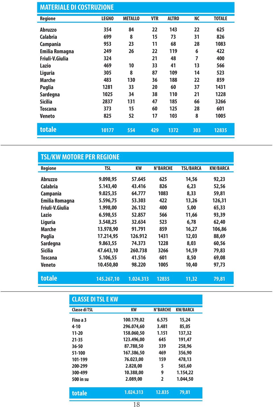 REGIONE Abruzzo Calabria Campania Emilia Romagna FriuliV.