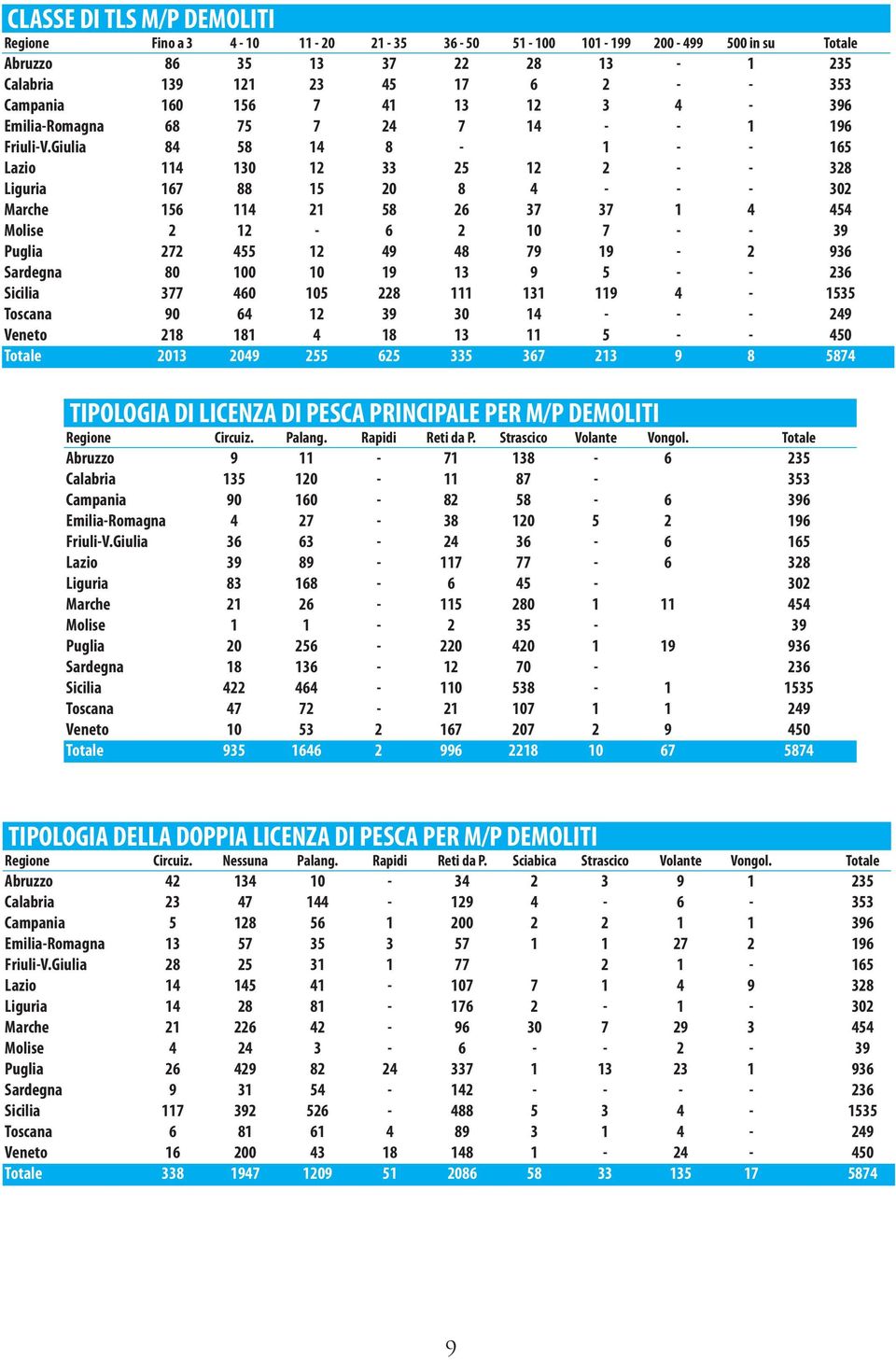 Calabria Campania EmiliaRomagna FriuliV.Giulia Lazio Liguria Marche Molise Puglia Sardegna Sicilia Toscana Veneto Totale Circuiz. Palang. Rapidi Reti da P. Volante Vongol.