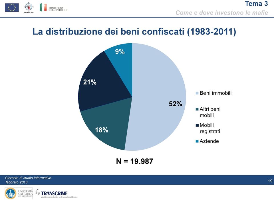 confiscati (1983-2011) 9% 21%