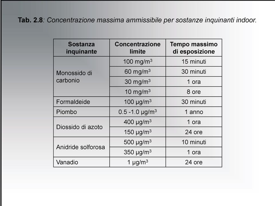 minuti 60 mg/m 3 30 minuti 30 mg/m 3 1 ora 10 mg/m 3 8ore Formaldeide 100 µg/m 3 30 minuti Piombo 0.5-1.