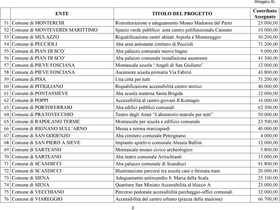 200,00 54 Comune di PECCIOLI Aba area antistante cimitero di Peccioli 71.200,00 55 Comune di PIAN DI SCO Aba palazzo comunale nuovo bagno 9.