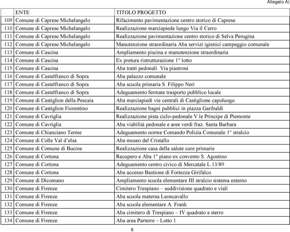 Ampliamento piscina e manutenzione straordinaria 114 Comune di Cascina Ex pretura ristrutturazione 1 lotto 115 Comune di Cascina Aba tratti pedonali Via piastroni 116 Comune di Castelfranco di Sopra