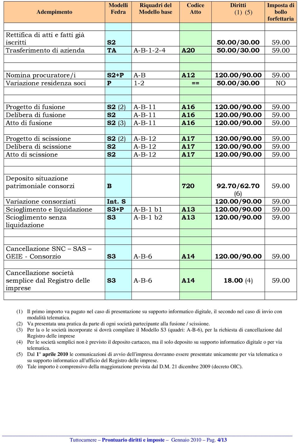 00/90.00 59.00 Delibera di scissione S2 A-B-12 A17 120.00/90.00 59.00 di scissione S2 A-B-12 A17 120.00/90.00 59.00 Deposito situazione patrimoniale consorzi B 720 92.70/62.70 59.