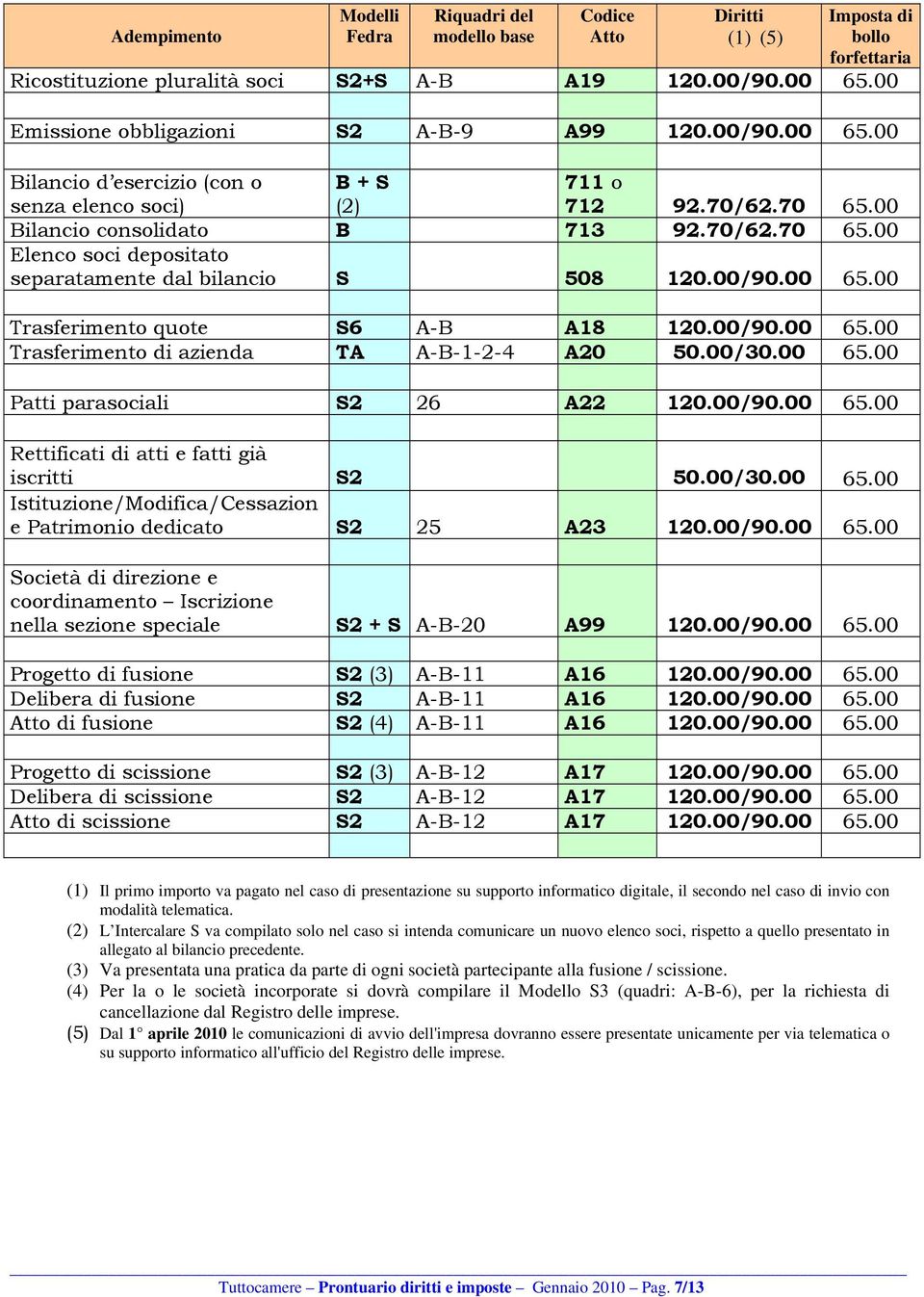 00/30.00 Patti parasociali S2 26 A22 120.00/90.00 Rettificati di atti e fatti già iscritti S2 50.00/30.00 Istituzione/Modifica/Cessazion e Patrimonio dedicato S2 25 A23 120.00/90.00 Società di direzione e coordinamento Iscrizione nella sezione speciale S2 + S A-B-20 A99 120.