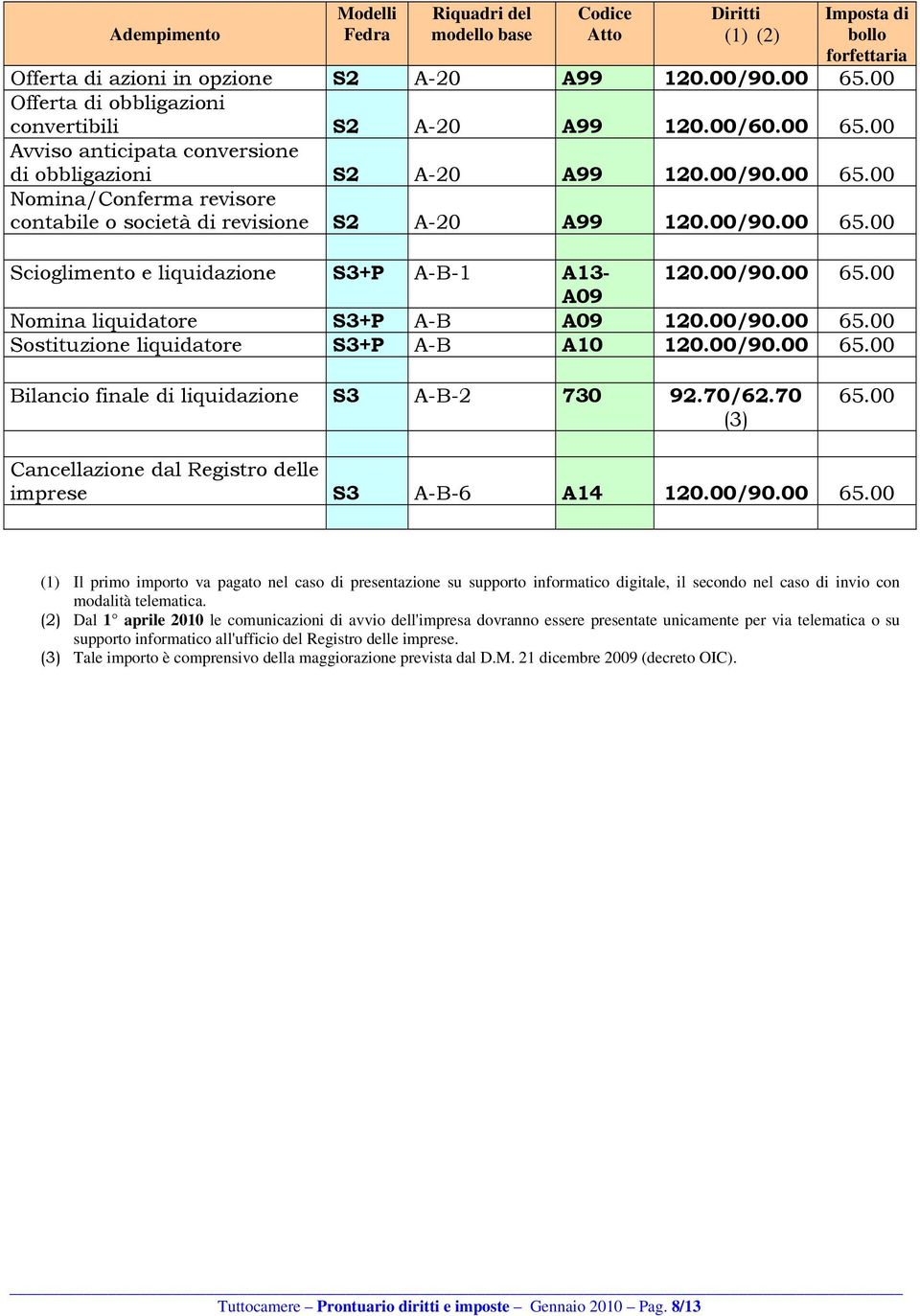 70/62.70 Cancellazione dal Registro delle imprese S3 A-B-6 A14 120.00/90.