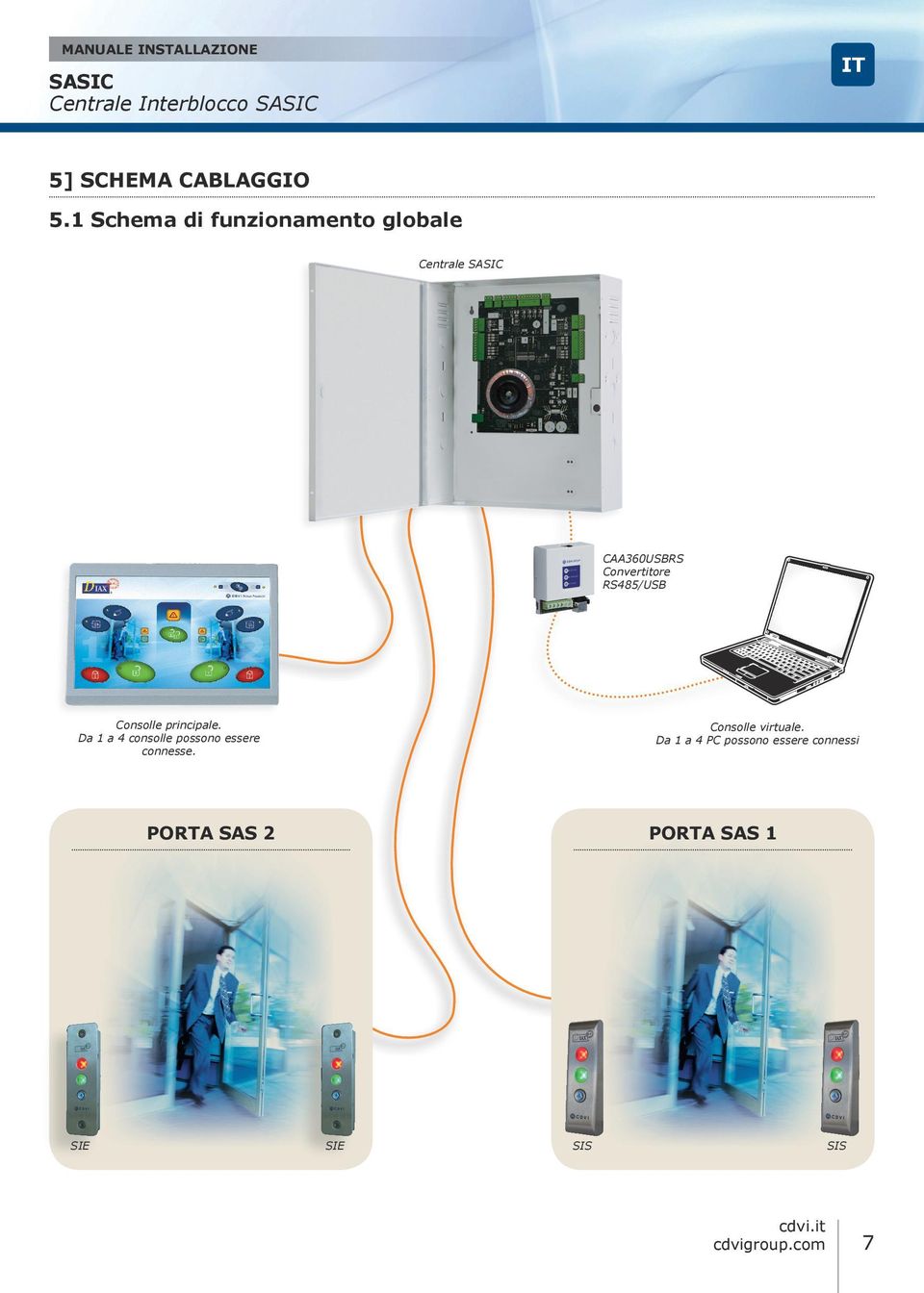 RS485/USB Consolle principale. Da 1 a 4 consolle possono essere connesse.