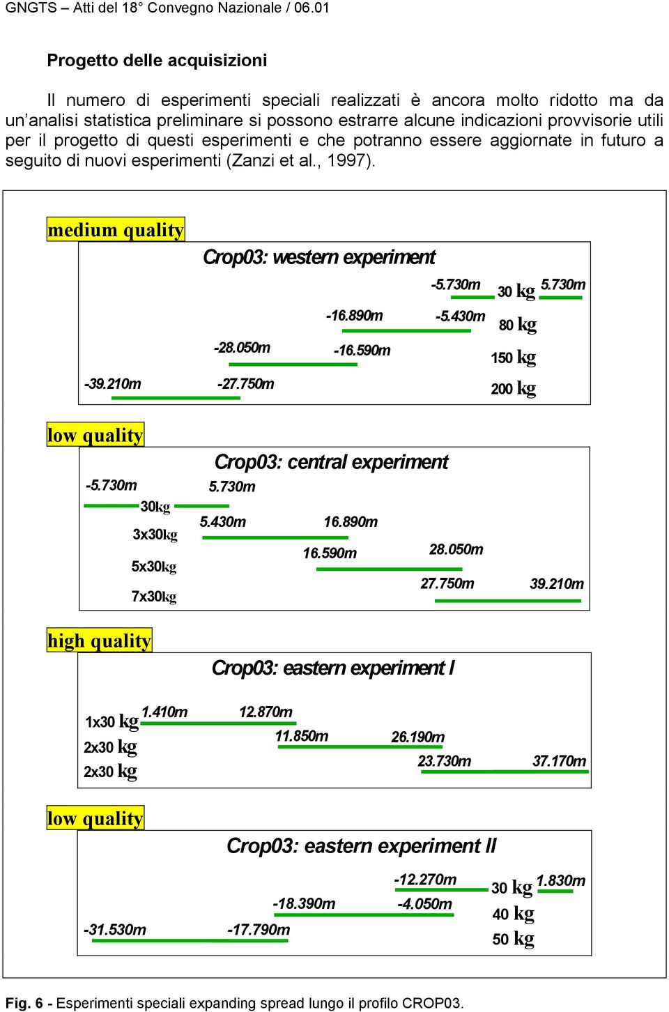 210m -28.050m -27.750m -16.890m -16.590m -5.430m 80 kg 150 kg 200 kg low quality -5.730m 30kg 3x30kg 5x30kg 7x30kg high quality Crop03: central experiment 5.730m 5.430m 16.890m 16.