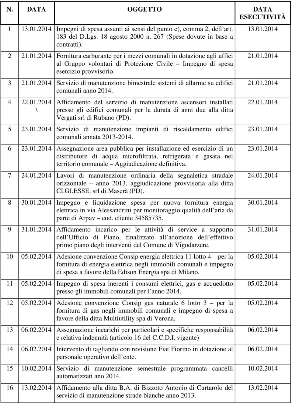 5 23.01.2014 Servizio di manutenzione impianti di riscaldamento edifici comunali annata 2013-2014. 6 23.01.2014 Assegnazione area pubblica per installazione ed esercizio di un distributore di acqua microfiltrata, refrigerata e gasata nel territorio comunale Aggiudicazione definitiva.