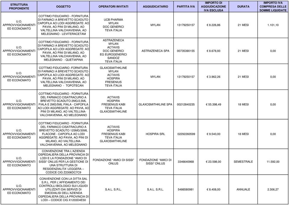 PINI DI MILANO, AO VALTELLINA-VALCHIAVENNA, AO MELEGNANO - TOPOTECAN UCB PHARMA MYLAN DOC GENERICI TEVA ITALIA ASTRAZENECA MYLAN ACTAVIS DOC GENERICI EG EUROGENERICI SANDOZ TEVA ITALIA