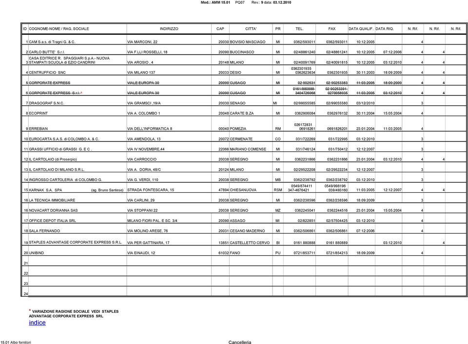 EXPRESS VIALE EUROPA 30 00 CUSAGO MI 02 0231 02 02333 :03:0 :0:0 4 4 01/0-02 02331- CORPORATE EXPRESS S.r.l. * VIALE EUROPA 30 00 CUSAGO MI 340420 02003 :03:0 03:: 4 4 DRAGOGRAF S.N.C. VIA GRAMSCI,/A 030 SENAGO MI 02/0 02/00 03// 3 ECOPRINT VIA A.