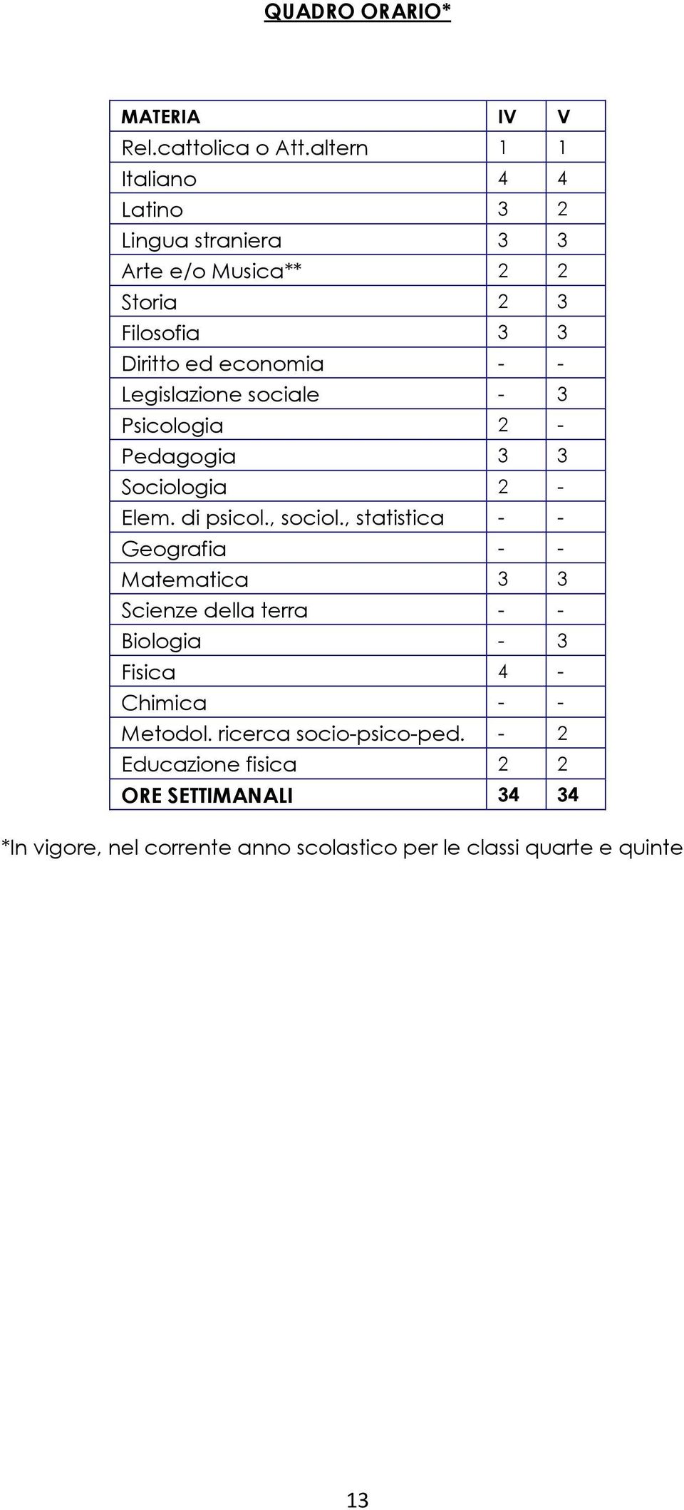 Legislazione sociale - 3 Psicologia 2 - Pedagogia 3 3 Sociologia 2 - Elem. di psicol., sociol.