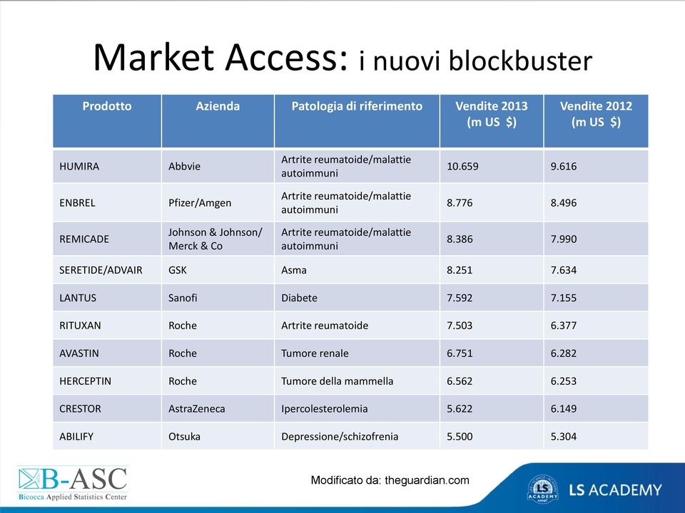 496 REMICADE Johnson & Johnson/ Merck & Co Artrite reumatoide/malattie autoimmuni 8.386 7.990 SERETIDE/ADVAIR GSK Asma 8.251 7.634 LANTUS Sanofi Diabete 7.592 7.