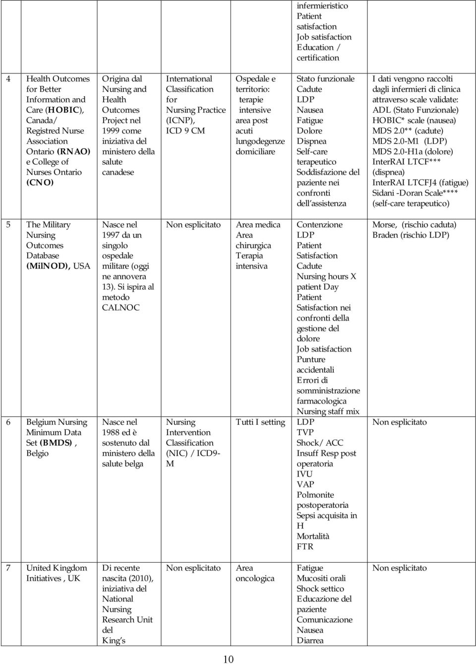 Ospedale e territorio: terapie intensive area post acuti lungodegenze domiciliare Stato funzionale Cadute LDP Nausea Fatigue Dolore Dispnea Self-care terapeutico Soddisfazione del paziente nei