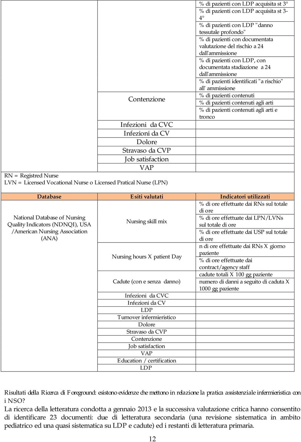 LDP, con documentata stadiazione a 24 dall'ammissione % di pazienti identificati "a rischio" all' ammissione % di pazienti contenuti % di pazienti contenuti agli arti % di pazienti contenuti agli