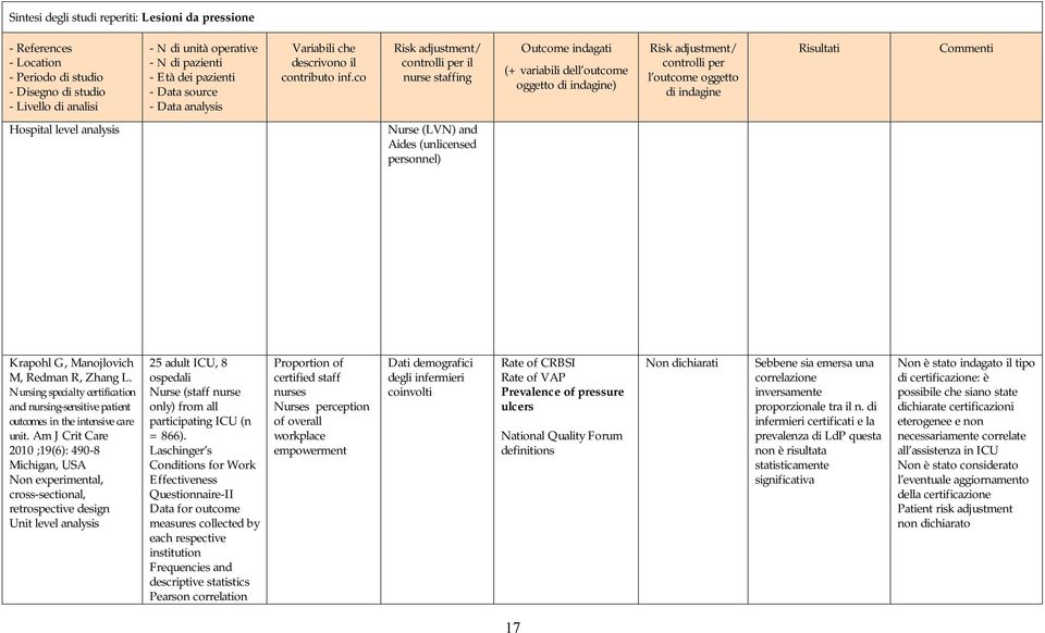 Am J Crit Care 2010 ;19(6): 490-8 Michigan, USA Non experimental, cross-sectional, retrospective design Unit level analysis 25 adult ICU, 8 ospedali Nurse (staff nurse only) from all participating