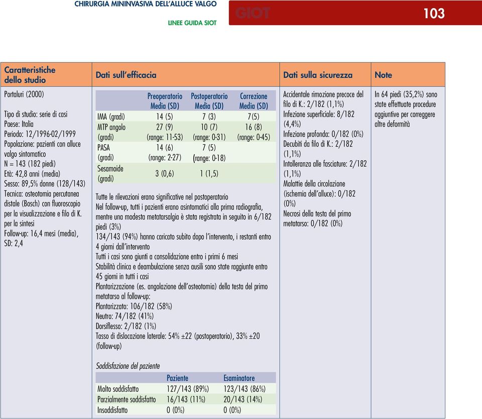 per la sintesi Follow-up: 16,4 mesi (media), SD: 2,4 Preoperatorio Postoperatorio Correzione IMA 14 (5) 7 (3) 7(5) MTP angolo 27 (9) (range: 11-53) 10 (7) (range: 0-31) 16 (8) (range: 0-45) PASA 14