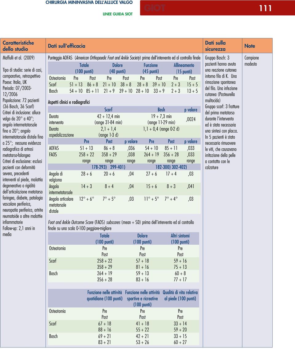 40 ; angolo intermetatarsale fino a 20 ; angolo intermetatarsale distale fino a 25 ; nessuna evidenza radiografica di artrosi metatarso-falangea Criteri di esclusione: esclusi pazienti con deformità