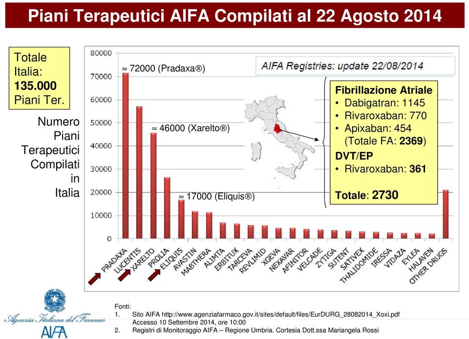 1145 Rivaroxaban: 770 Apixaban: 454 (Totale FA: 2369) DVT/EP Rivaroxaban: 361 Totale: 2730 Fonti: 1. Sito AIFA http://www.