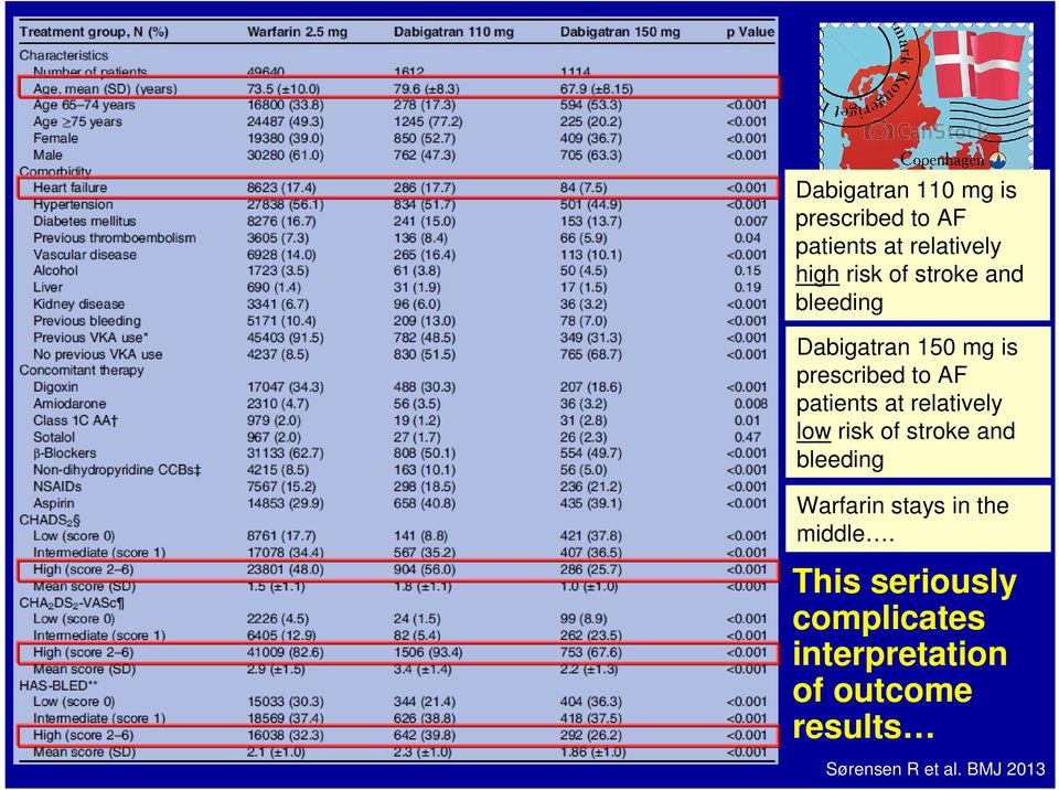 relatively low risk of stroke and bleeding Warfarin stays in the middle.