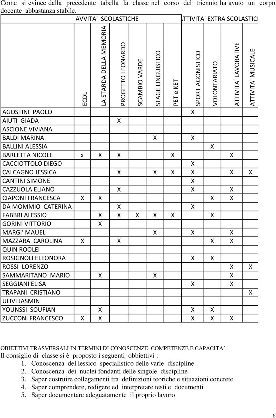 AVVITA' SCOLASTICHE ATTIVITA' EXTRA SCOLASTICE AGOSTINI PAOLO X AIUTI GIADA X ASCIONE VIVIANA BALDI MARINA X X BALLINI ALESSIA X BARLETTA NICOLE x X X X X CACCIOTTOLO DIEGO X CALCAGNO JESSICA X X X X