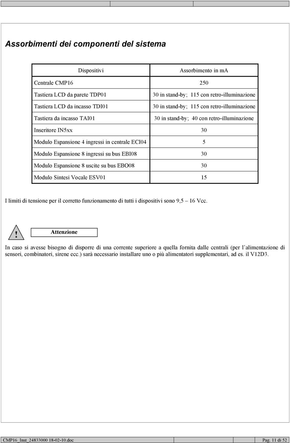 ingressi su bus EBI08 30 Modulo Espansione 8 uscite su bus EBO08 30 Modulo Sintesi Vocale ESV01 15 I limiti di tensione per il corretto funzionamento di tutti i dispositivi sono 9,5 16 Vcc.