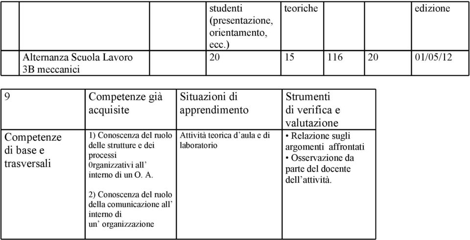 strutture e dei processi 0rganizzativi all interno di un O. A.