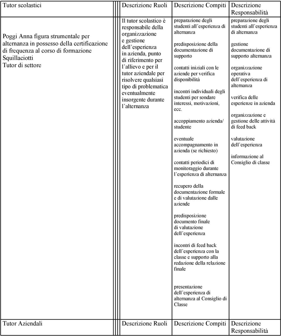 documentazione di documentazione di in azienda, punto Squillaciotti supporto supporto di riferimento per Tutor di settore l allievo e per il contatti iniziali con le organizzazione tutor aziendale