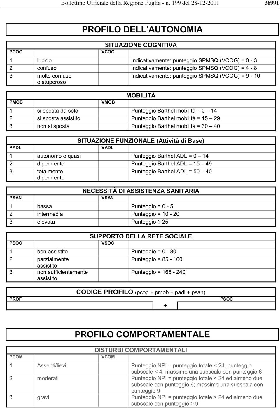 confuso o stuporoso Indicativamente: punteggio SPMSQ (VCOG) = 9-1 PMOB VMOB MOBILITÀ 1 si sposta da solo Punteggio Barthel mobilità = 14 2 si sposta assistito Punteggio Barthel mobilità = 1 29 3 non