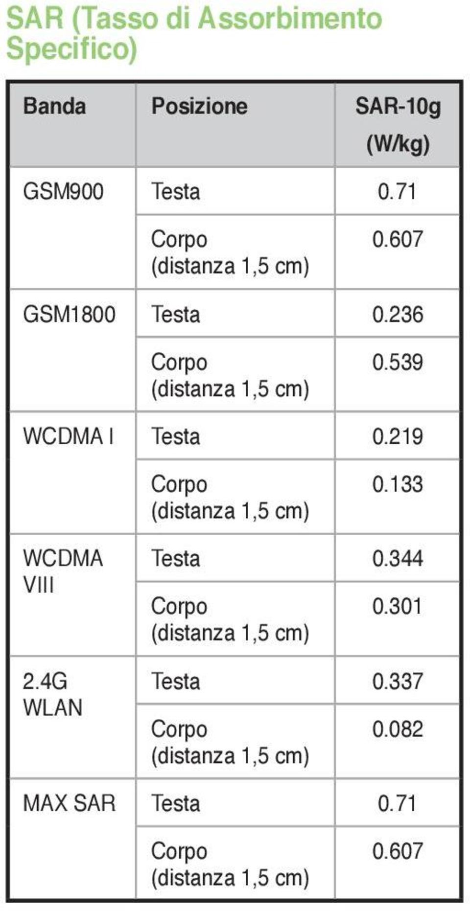 539 WCDMA I Testa 0.219 Corpo (distanza 1,5 cm) 0.133 WCDMA VIII 2.4G WLAN Testa 0.