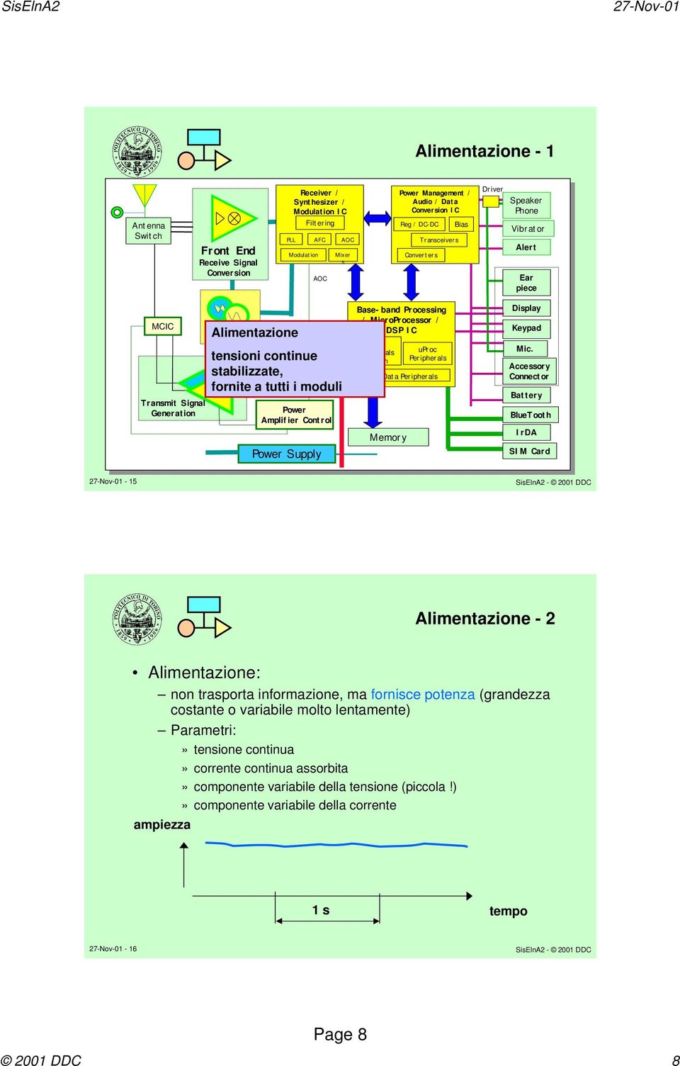 Amplifier Control Power Supply Base-band Processing / MicroProcessor / DSP IC DSP Peripherals Modem uproc Peripherals UI / Data Peripherals Memory Display Keypad Mic.