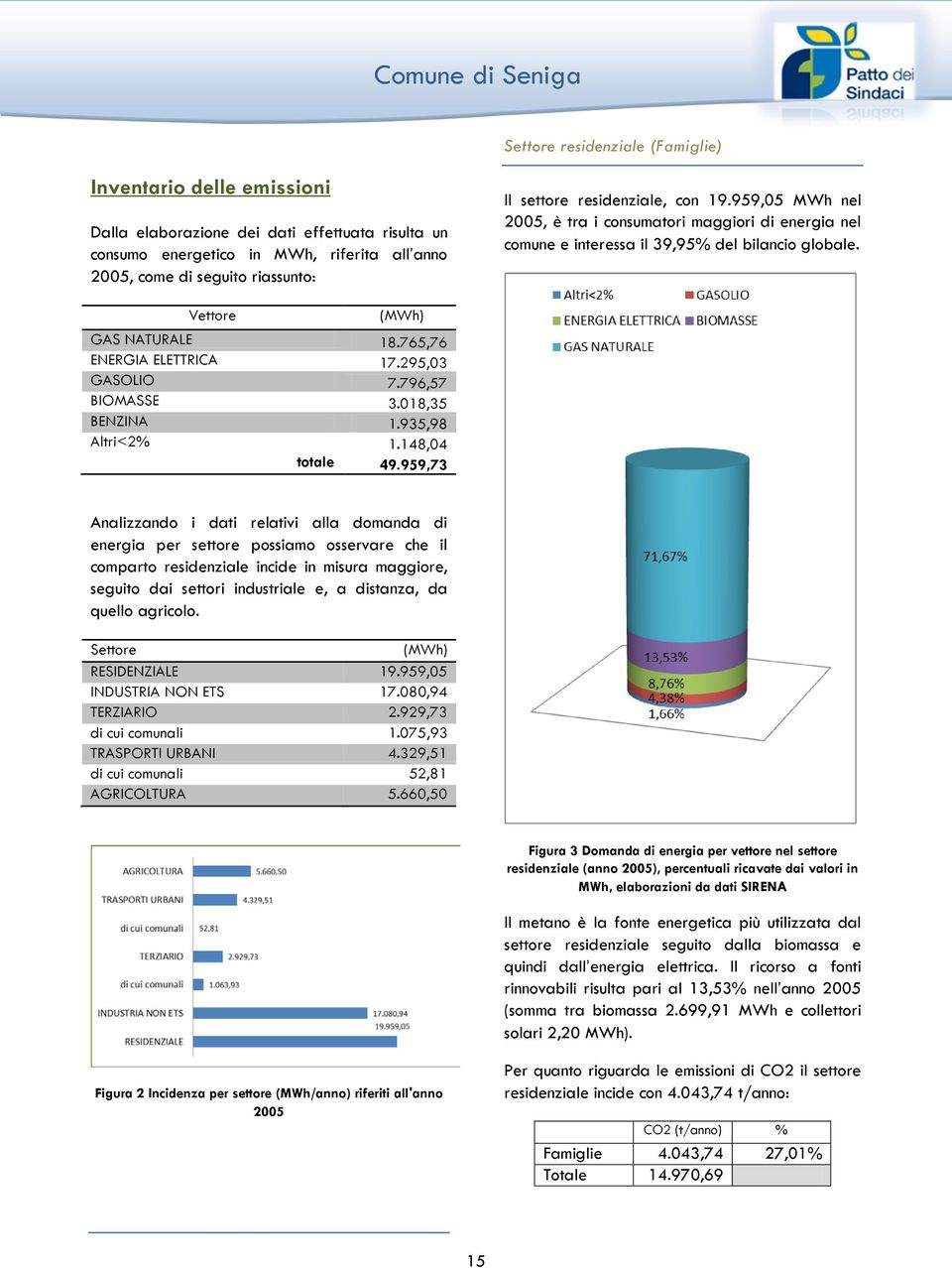 295,03 GASOLIO 7.796,57 BIOMASSE 3.018,35 BENZINA 1.935,98 Altri<2% 1.148,04 totale 49.