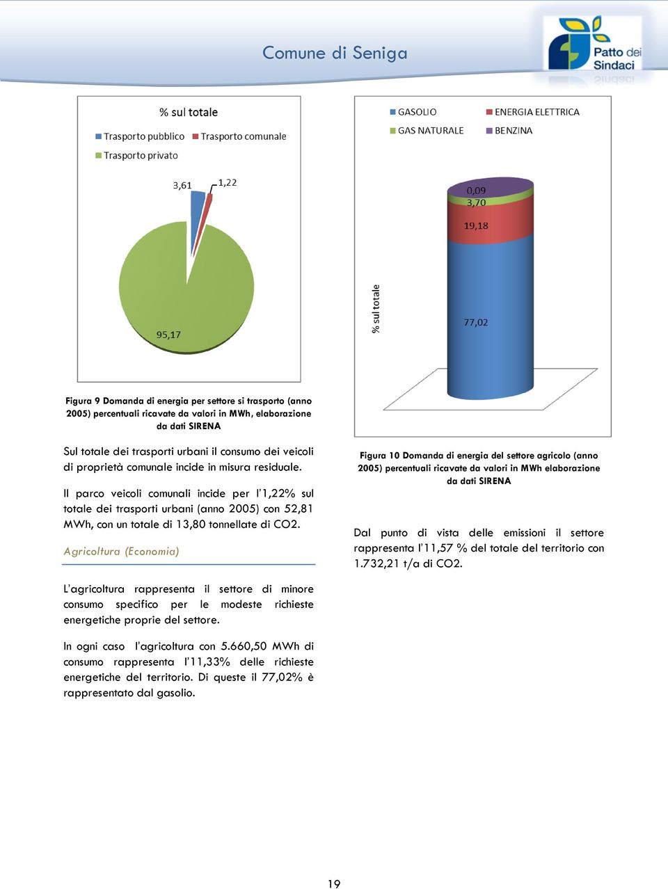 Agricoltura (Economia) Figura 10 Domanda di energia del settore agricolo (anno 2005) percentuali ricavate da valori in MWh elaborazione da dati SIRENA Dal punto di vista delle emissioni il settore