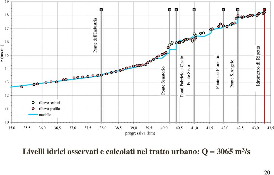 .m.) 17 16 15 14 13 12 Ponte dell'industria Ponte Senatorio Ponti Fabricio e Cestio Ponte Sisto Ponte dei Fiorentini