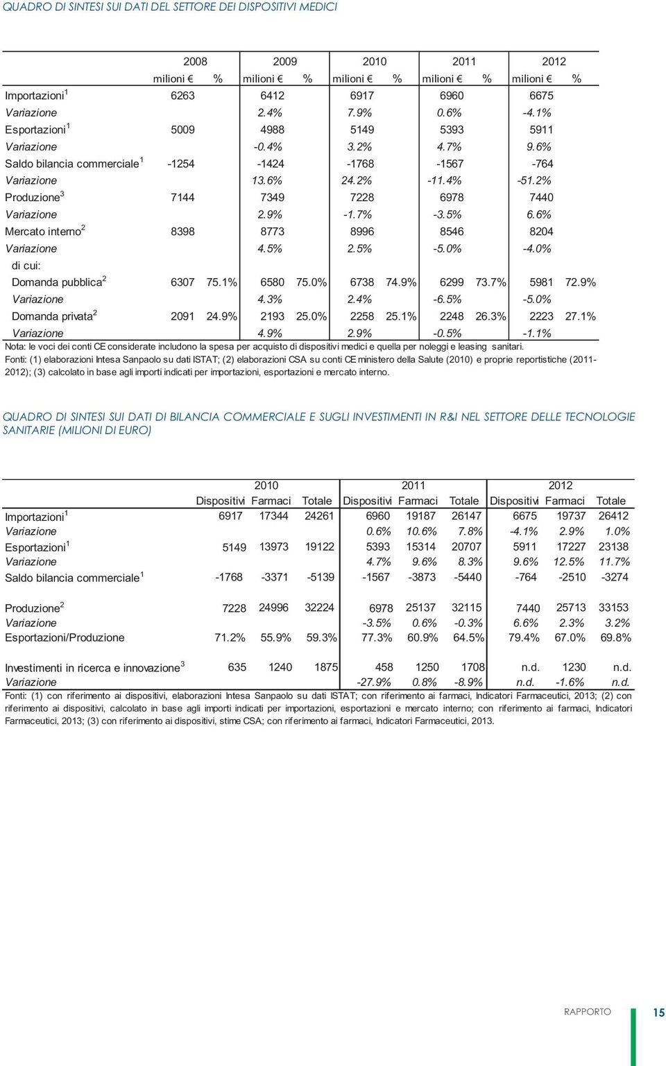 2% Produzione 3 7144 7349 7228 6978 7440 Variazione 2.9% -1.7% -3.5% 6.6% Mercato interno 2 8398 8773 8996 8546 8204 Variazione 4.5% 2.5% -5.0% -4.0% di cui: Domanda pubblica 2 6307 75.1% 6580 75.