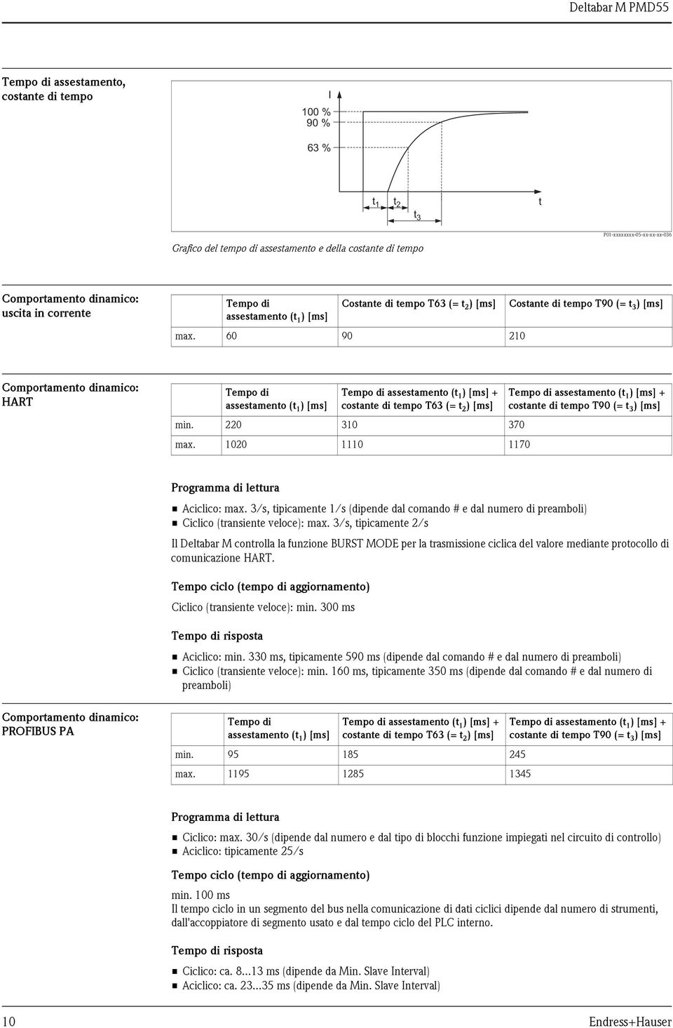 60 90 210 Costante di tempo T90 (= t 3 ) [ms] Comportamento dinamico: HART Tempo di assestamento (t 1 ) [ms] Tempo di assestamento (t 1 ) [ms] + costante di tempo T63 (= t 2 ) [ms] min.