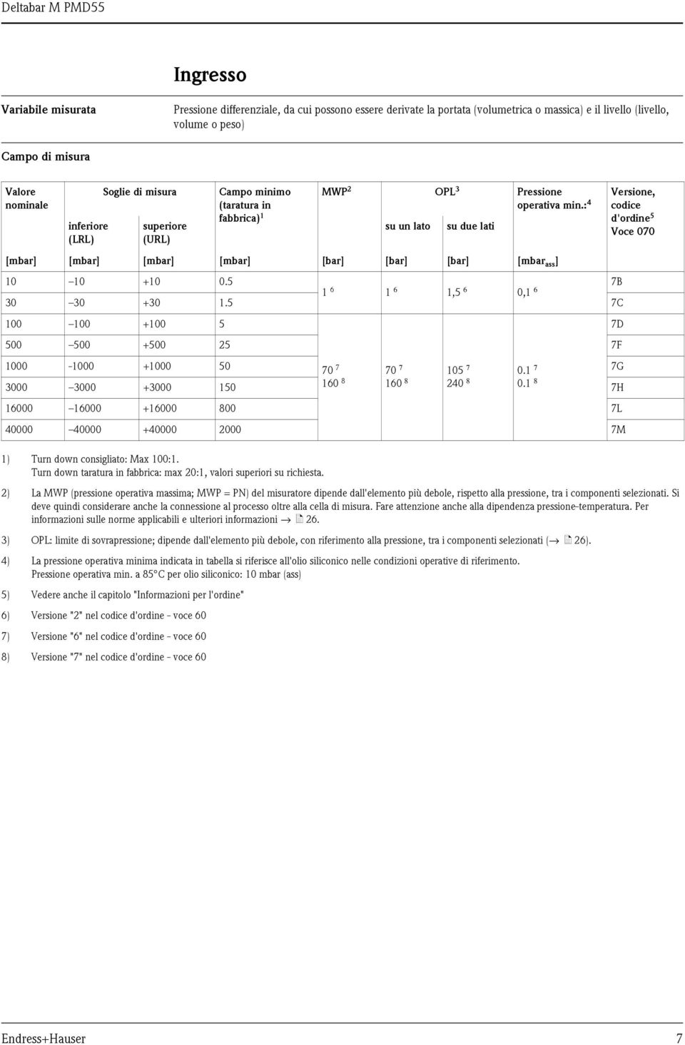 : 4 su un lato su due lati Versione, codice d'ordine 5 Voce 070 [mbar] [mbar] [mbar] [mbar] [bar] [bar] [bar] [mbar ass ] 10 10 +10 0.5 1 6 1 6 1,5 6 0,1 6 7B 30 30 +30 1.