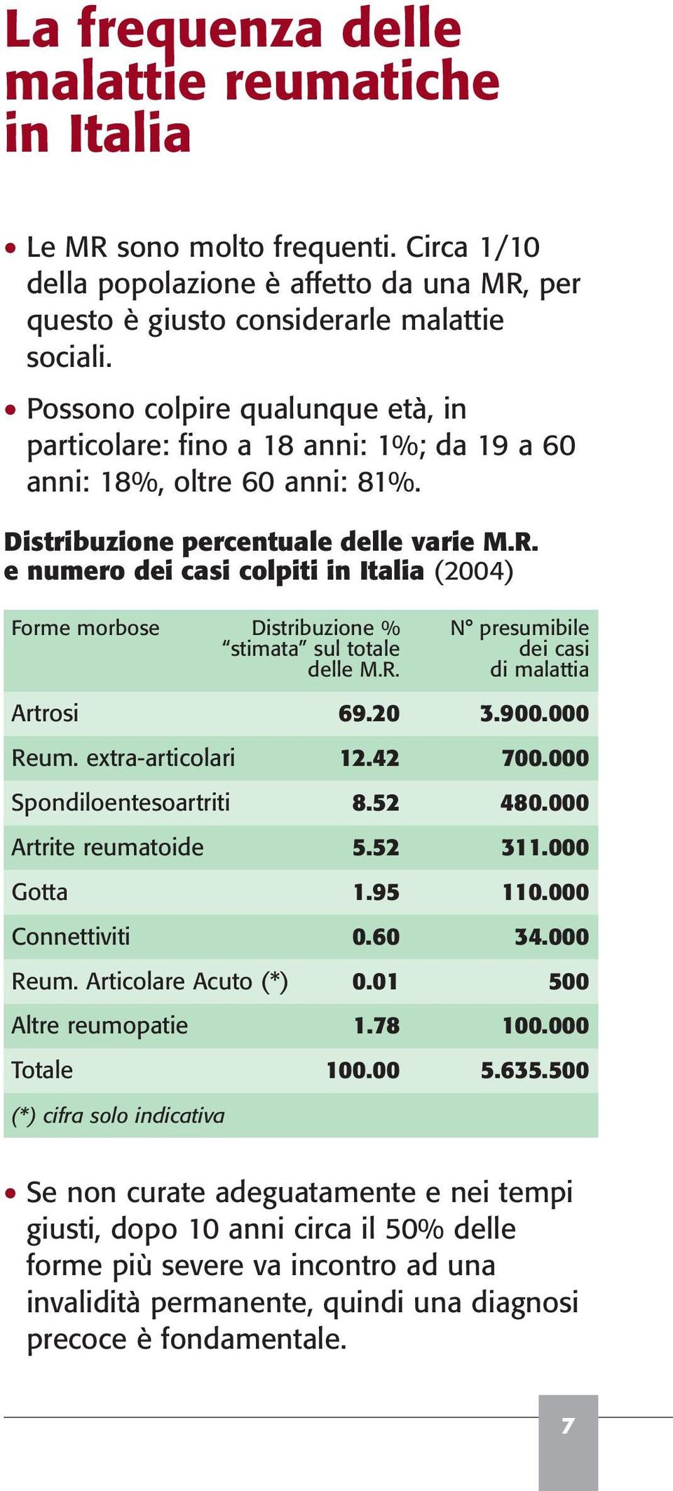 e numero dei casi colpiti in Italia (2004) Forme morbose Distribuzione % N presumibile stimata sul totale dei casi delle M.R. di malattia Artrosi 69.20 3.900.000 Reum. extra-articolari 12.42 700.