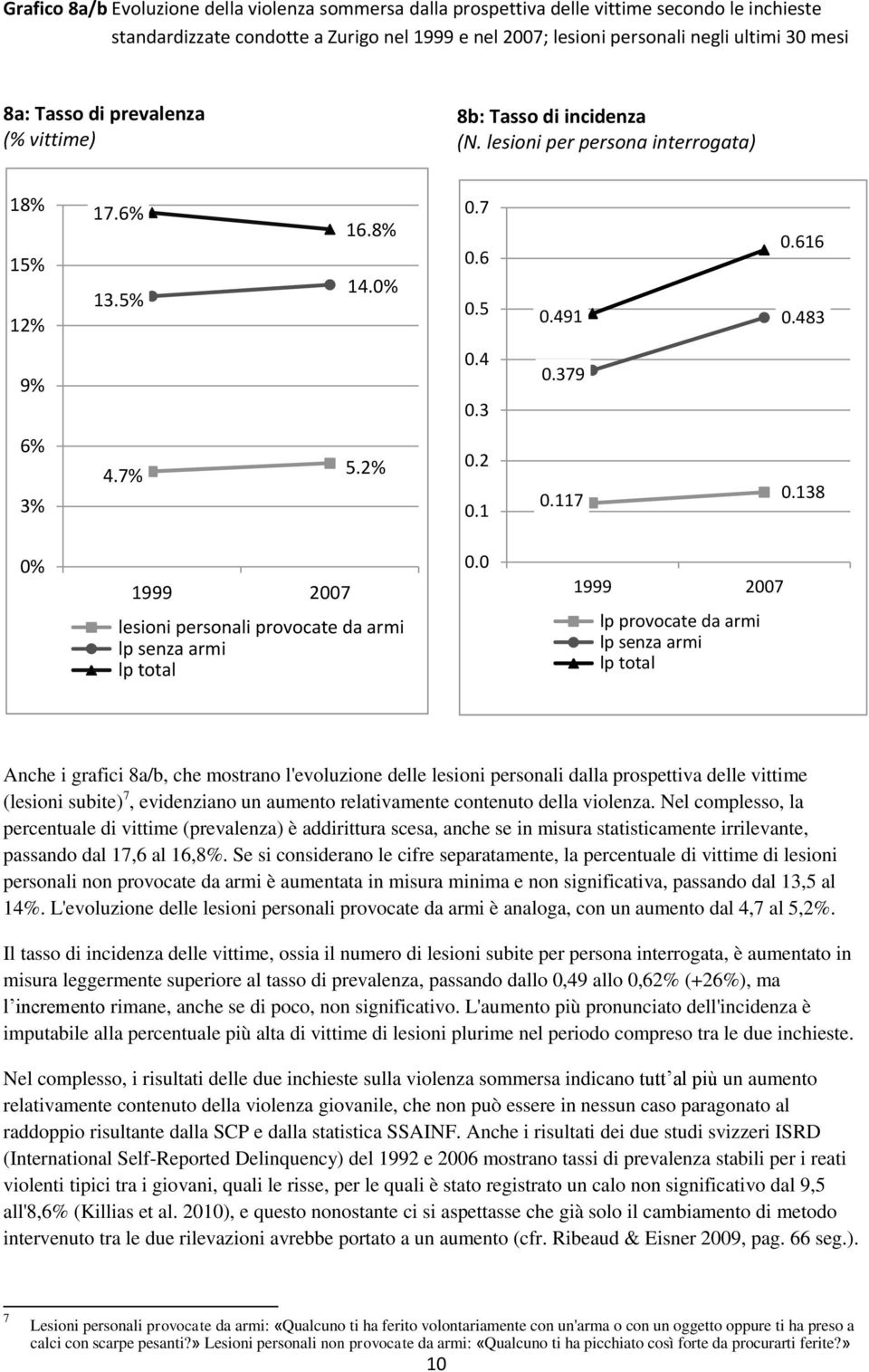 1 0.117 0.138 0% 1999 2007 lesioni personali provocate da armi lp senza armi lp total 0.