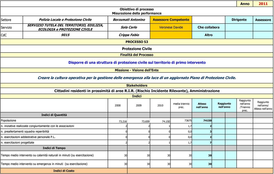 sul territorio di primo intervento Missione - Visione dell'ente Creare la cultura operativa per la gestione delle emergenza alla luce di un aggiornato Piano di Protezione Civile.