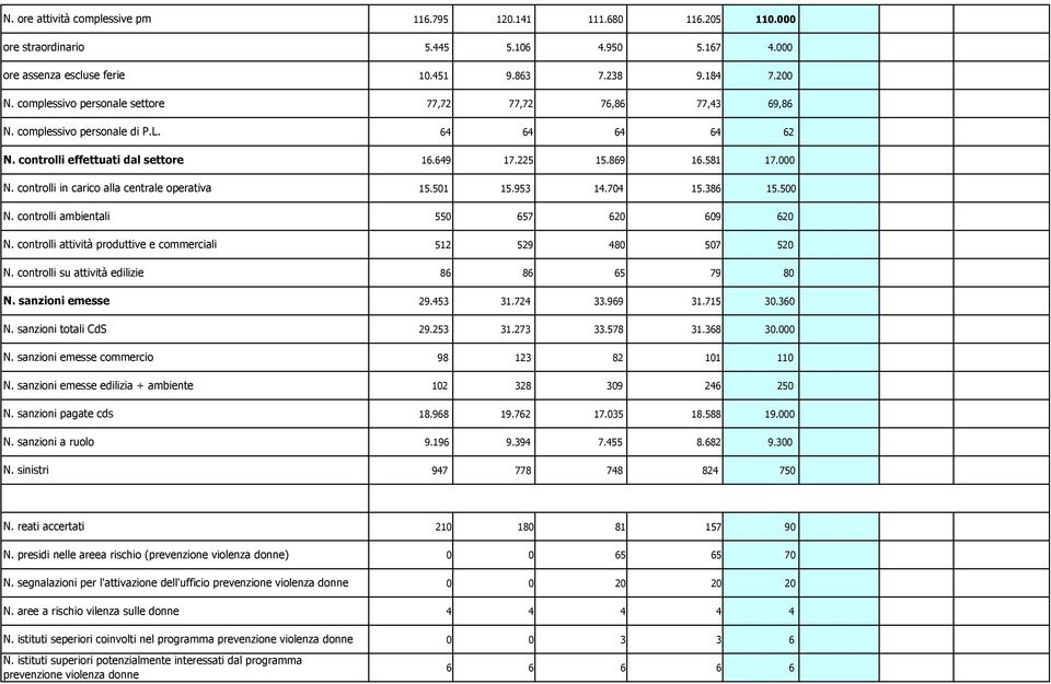 sanzioni emesse commercio N. sanzioni emesse edilizia + ambiente N. sanzioni pagate cds N. sanzioni a ruolo N. sinistri 116.795 120.141 111.680 116.205 110.000 5.445 5.106 4.950 5.167 4.000 10.451 9.