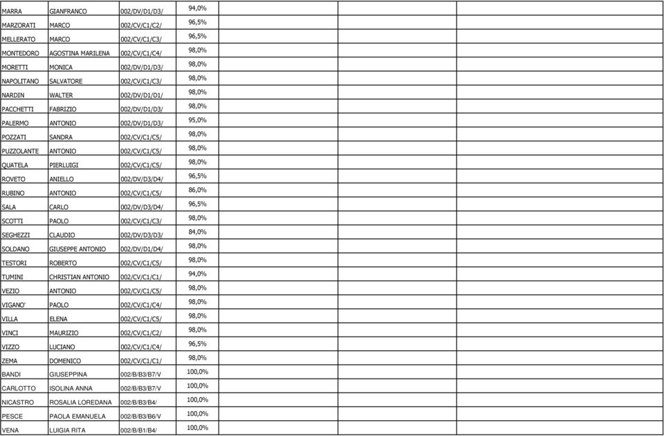 002/DV/D3/D4/ RUBINO ANTONIO 002/CV/C1/C5/ SALA CARLO 002/DV/D3/D4/ SCOTTI PAOLO 002/CV/C1/C3/ SEGHEZZI CLAUDIO 002/DV/D3/D3/ SOLDANO GIUSEPPE ANTONIO 002/DV/D1/D4/ TESTORI ROBERTO 002/CV/C1/C5/