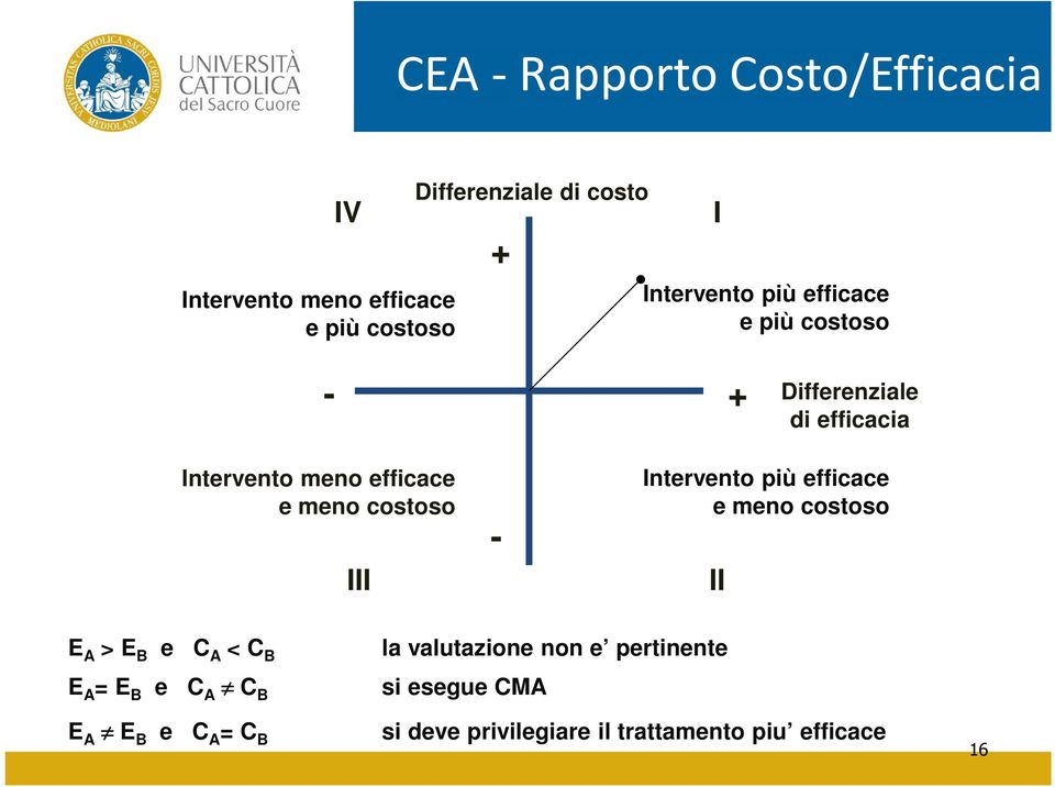 costoso III - Intervento più efficace e meno costoso II E A > E B e C A < C B la valutazione non e
