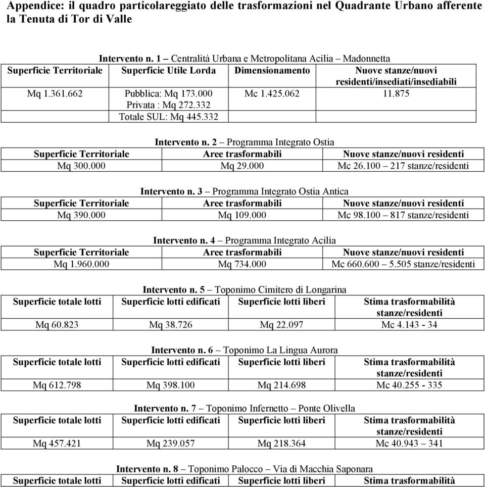 000 Mc 1.425.062 11.875 Privata : Mq 272.332 Totale SUL: Mq 445.332 Intervento n. 2 Programma Integrato Ostia Superficie Territoriale Aree trasformabili Nuove stanze/nuovi residenti Mq 300.000 Mq 29.