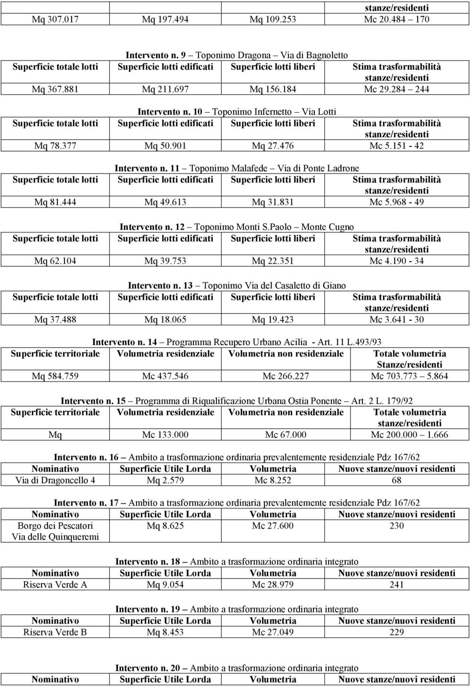 104 Mq 39.753 Mq 22.351 Mc 4.190-34 Intervento n. 13 Toponimo Via del Casaletto di Giano Mq 37.488 Mq 18.065 Mq 19.423 Mc 3.641-30 Intervento n. 14 Programma Recupero Urbano Acilia - Art. 11 L.