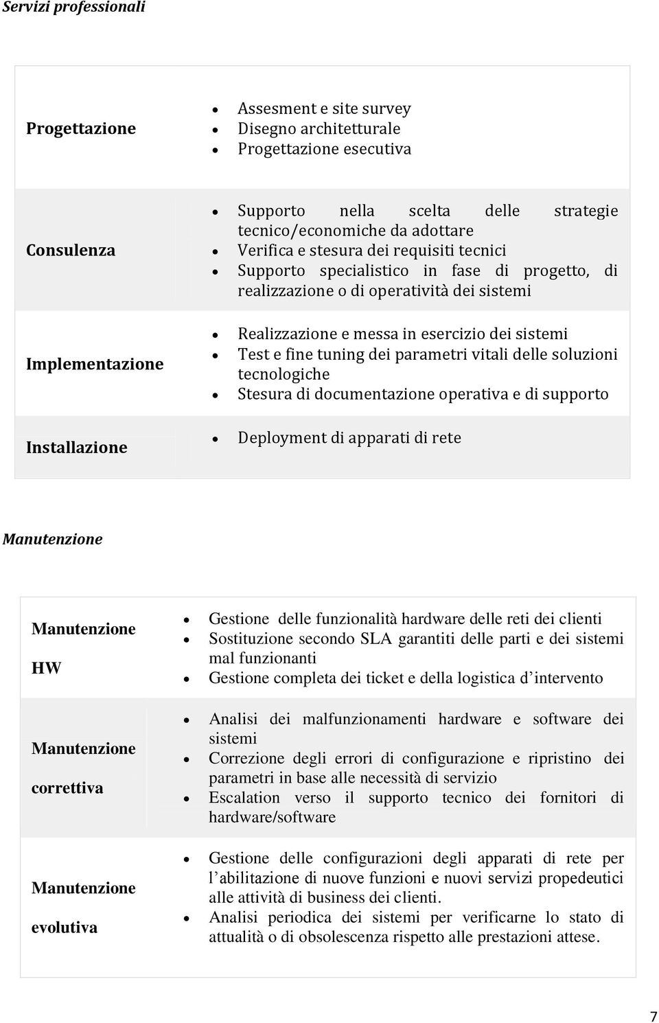 Test e fine tuning dei parametri vitali delle soluzioni tecnologiche Stesura di documentazione operativa e di supporto Deployment di apparati di rete Manutenzione Manutenzione HW Manutenzione