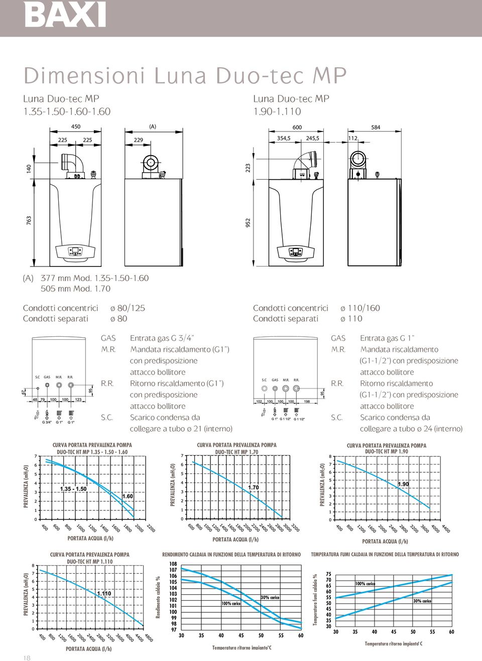 C GAS M.R. R.R. GAS Entrata gas G 1 M.R. Mandata riscaldamento (G1-1/2 ) con predisposizione attacco bollitore R.R. Ritorno riscaldamento (G1-1/2 ) con predisposizione attacco bollitore S.C. Scarico condensa da collegare a tubo ø 24 (interno) CURVA PORTATA PREVALENZA POMPA DUO-TEC HT MP 1.