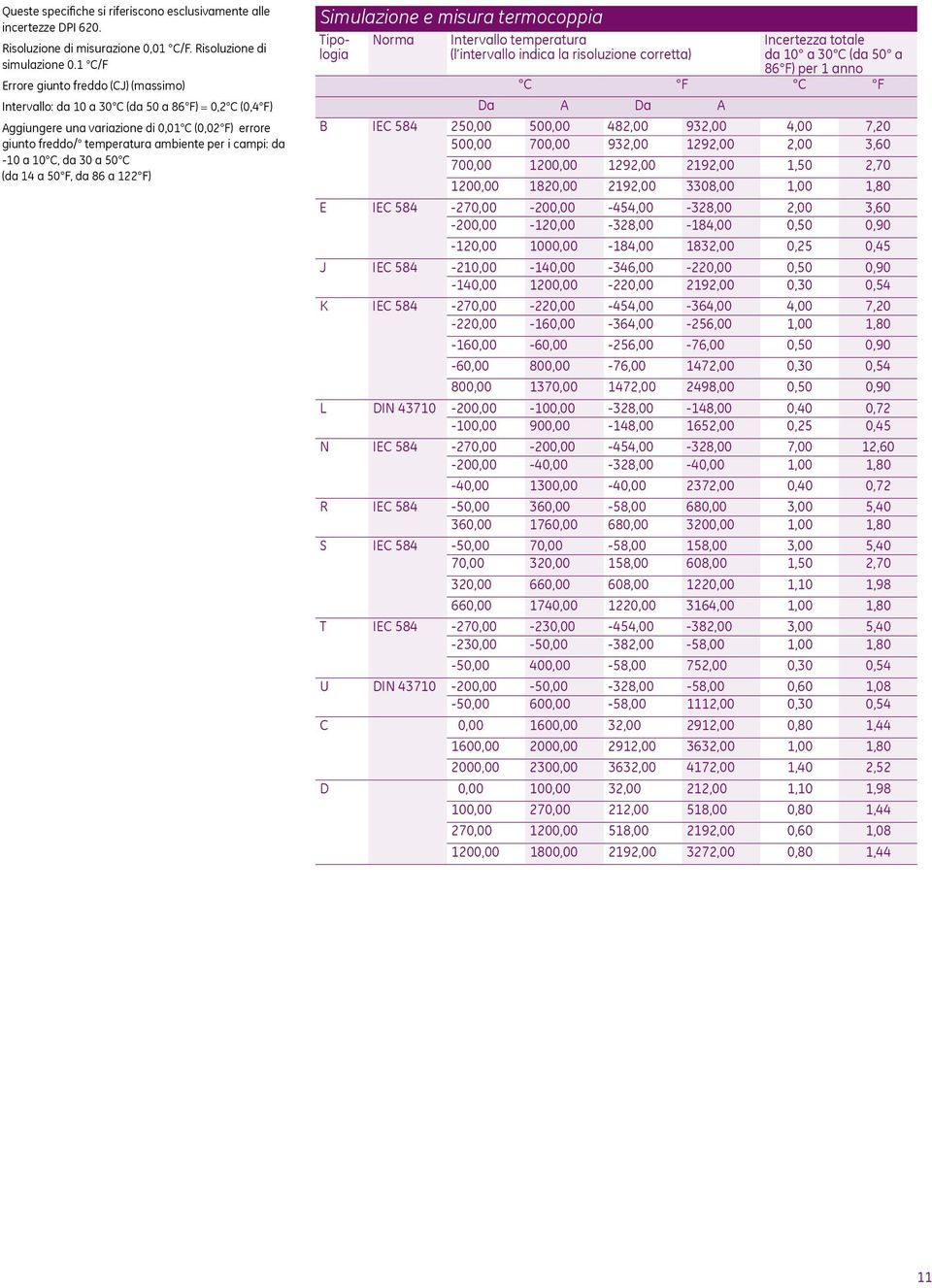 da -10 a 10 C, da 30 a 50 C (da 14 a 50 F, da 86 a 122 F) Simulazione e misura termocoppia Tipologia Norma Intervallo temperatura (l intervallo indica la risoluzione corretta) Incertezza totale da 10