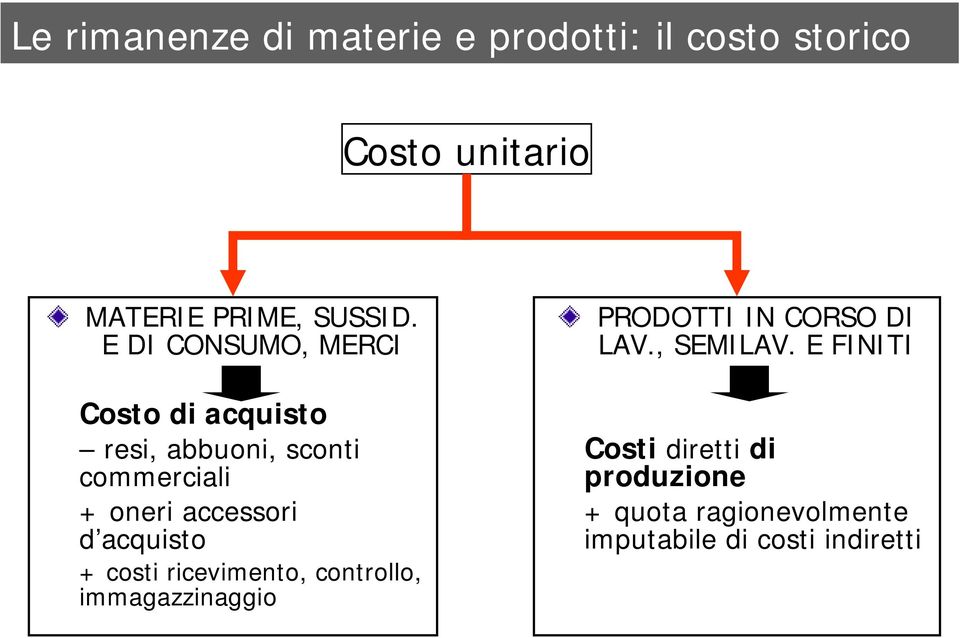 acquisto + costi ricevimento, controllo, immagazzinaggio PRODOTTI IN CORSO DI LAV., SEMILAV.