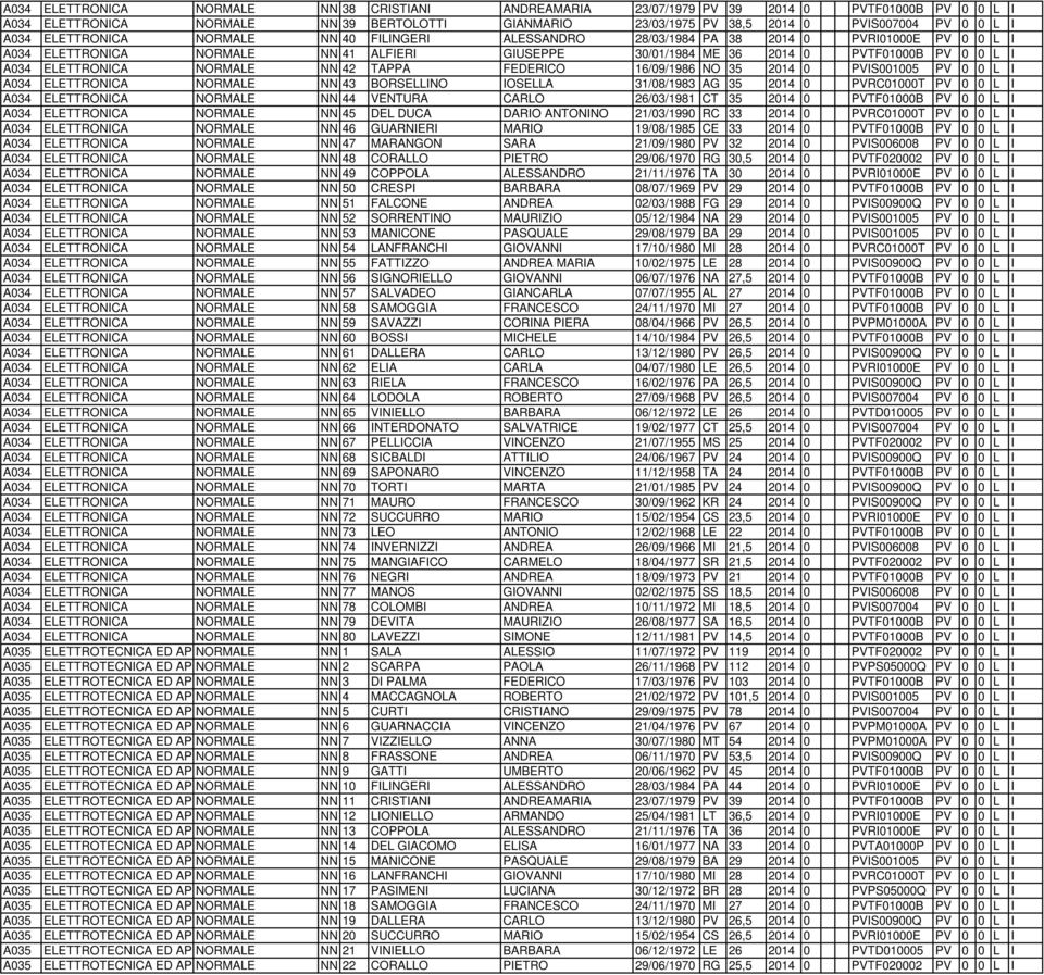 2014 0 PVRC01000T PV 0 0 L I NN 44 VENTURA CARLO 26/03/1981 CT 35 2014 0 PVTF01000B PV 0 0 L I NN 45 DEL DUCA DARIO ANTONINO 21/03/1990 RC 33 2014 0 PVRC01000T PV 0 0 L I NN 46 GUARNIERI MARIO